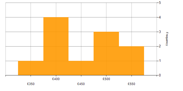 Daily rate histogram for Robot Framework in the South East