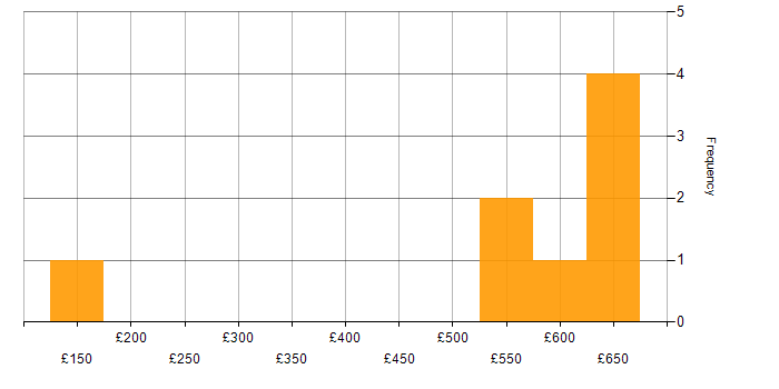 Daily rate histogram for SCADA in the South East