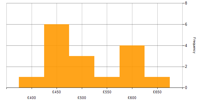 Daily rate histogram for Scrum Master in the South East