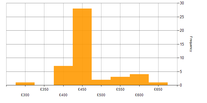 Daily rate histogram for Security Engineer in the South East