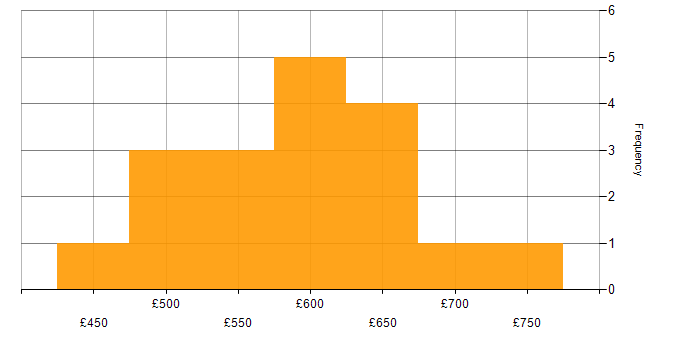 Daily rate histogram for Security Manager in the South East