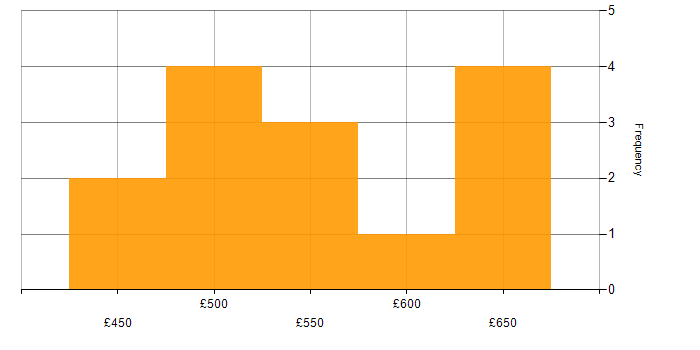 Daily rate histogram for Security Project Manager in the South East