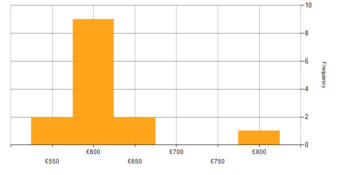 Daily rate histogram for Senior Architect in the South East