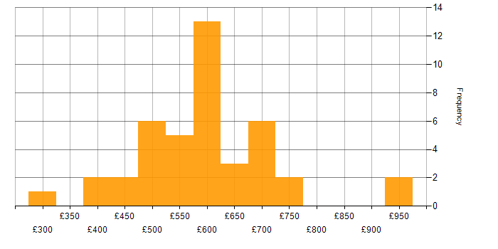 Daily rate histogram for Senior Manager in the South East