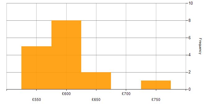 Daily rate histogram for Service Design in the South East