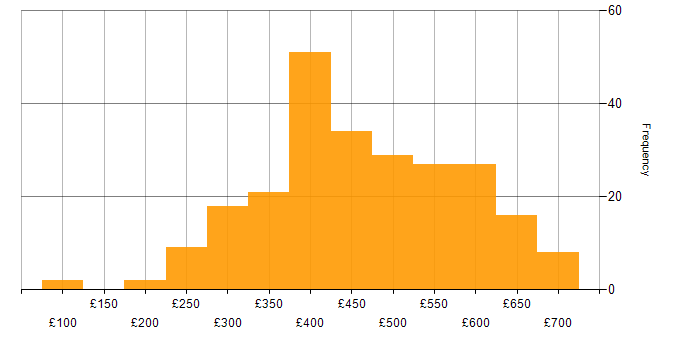 Daily rate histogram for SQL in the South East