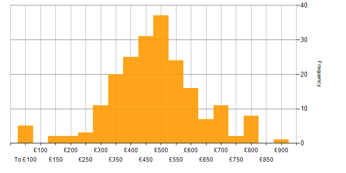 Daily rate histogram for Stakeholder Management in the South East