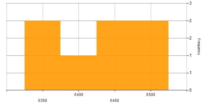 Daily rate histogram for Telecoms Manager in the South East