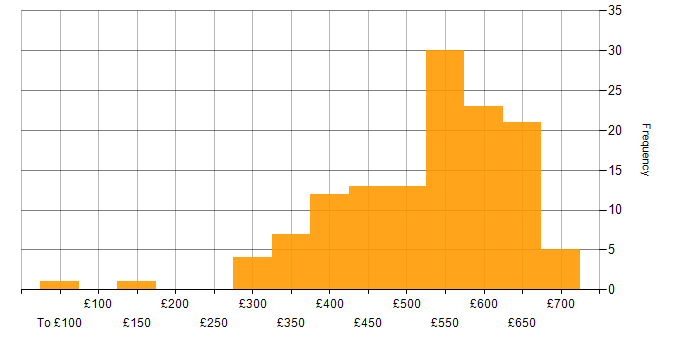 Daily rate histogram for Test Automation in the South East