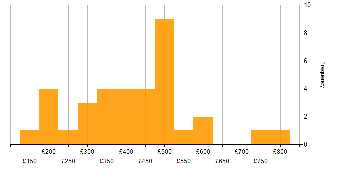 Daily rate histogram for Test Scripting in the South East