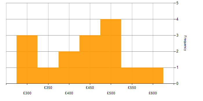 Daily rate histogram for TypeScript in the South East