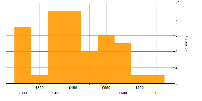 Daily rate histogram for User Stories in the South East
