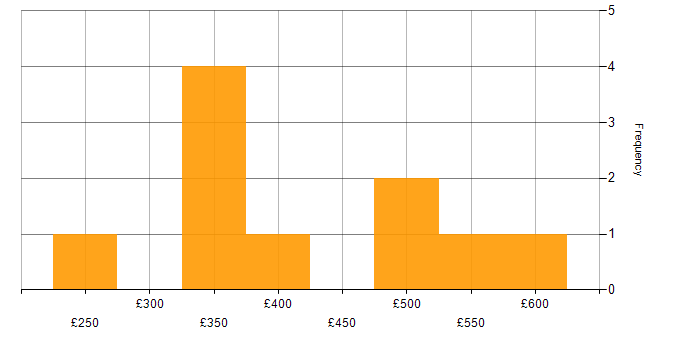 Daily rate histogram for UX Design in the South East