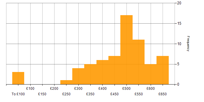 Daily rate histogram for Validation in the South East