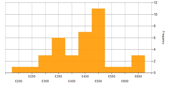 Daily rate histogram for Visualisation in the South East
