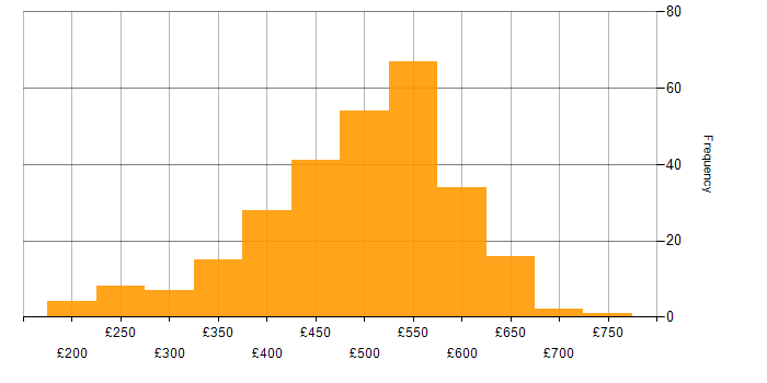 Daily rate histogram for VMware in the South East
