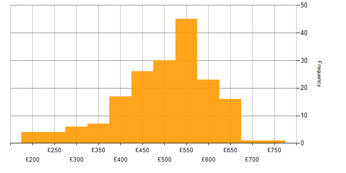 Daily rate histogram for VMware Infrastructure in the South East