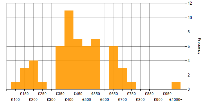 Daily rate histogram for WAN in the South East