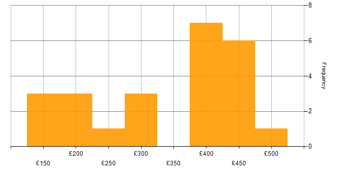 Daily rate histogram for Wi-Fi in the South East