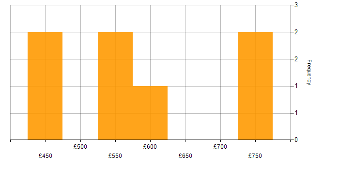Daily rate histogram for Microsoft in South Lanarkshire