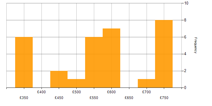 Daily rate histogram for Security Cleared in South Lanarkshire