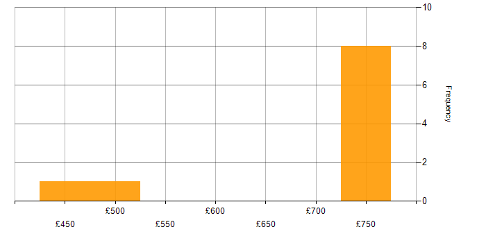 Daily rate histogram for Service Management in South Lanarkshire