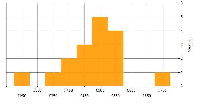 Daily rate histogram for Oracle in South London