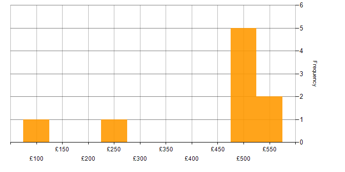 Daily rate histogram for Change Management in South Wales
