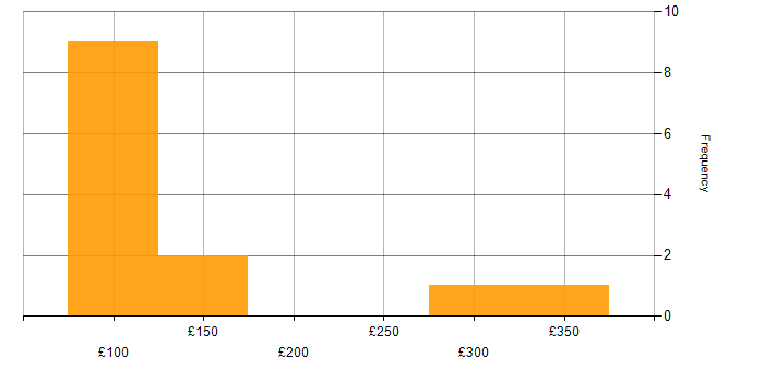 Daily rate histogram for ITIL in South Wales
