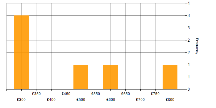 Daily rate histogram for Resource Management in South Wales