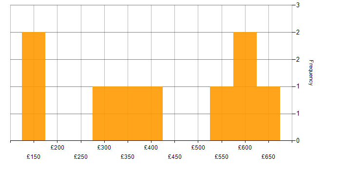 Daily rate histogram for VPN in South Wales