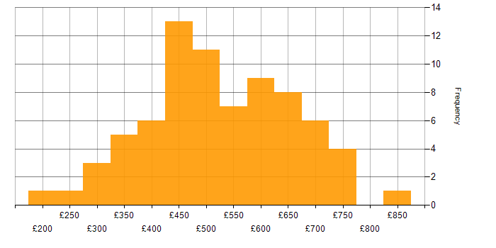 Daily rate histogram for Analytics in the South West