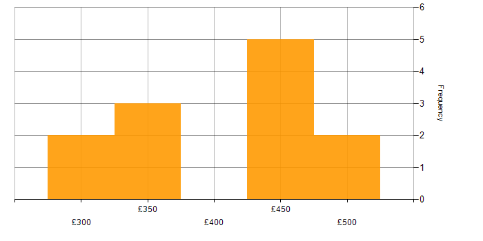 Daily rate histogram for Applications Developer in the South West