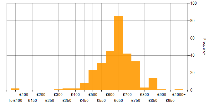 Daily rate histogram for Architect in the South West