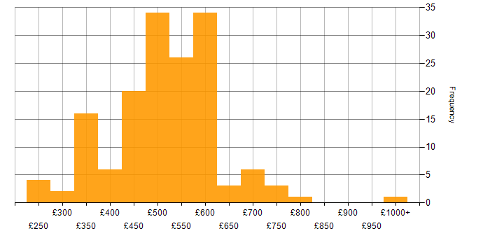 Daily rate histogram for AWS in the South West