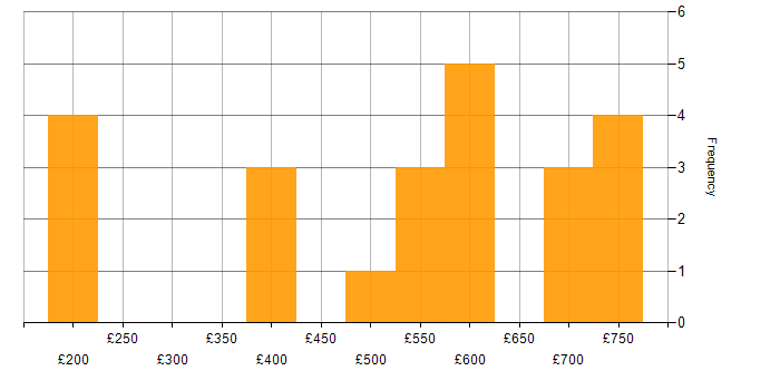 Daily rate histogram for Banking in the South West