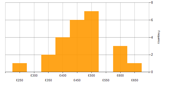 Daily rate histogram for Business Analyst in the South West
