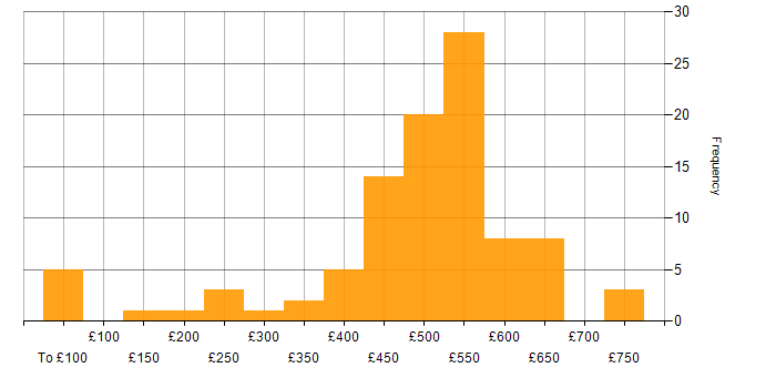 Daily rate histogram for Change Management in the South West