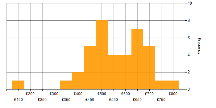 Daily rate histogram for Computer Science in the South West