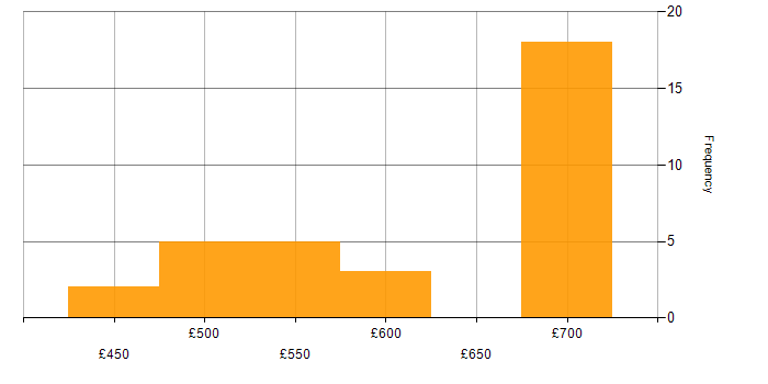 Daily rate histogram for Continuous Integration in the South West