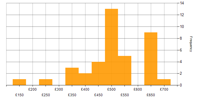 Daily rate histogram for CRM in the South West