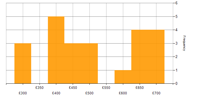 Daily rate histogram for Data Analysis in the South West