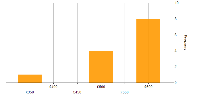 Daily rate histogram for Data Cleansing in the South West