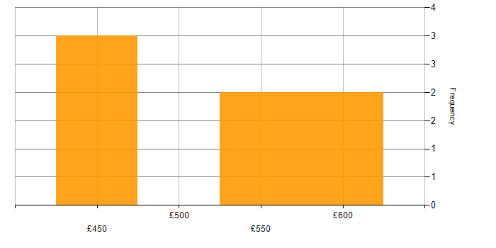 Daily rate histogram for Digital Project Manager in the South West