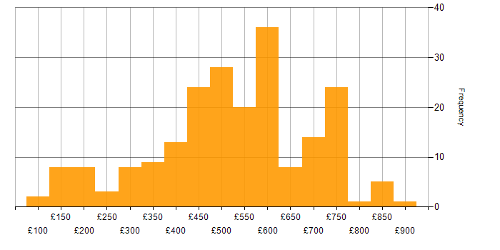 Daily rate histogram for Finance in the South West