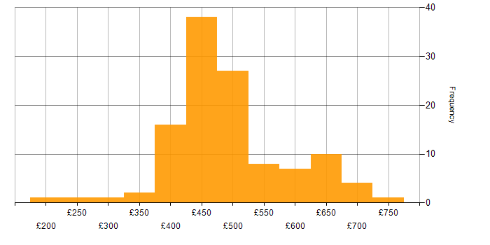 Daily rate histogram for Firewall in the South West
