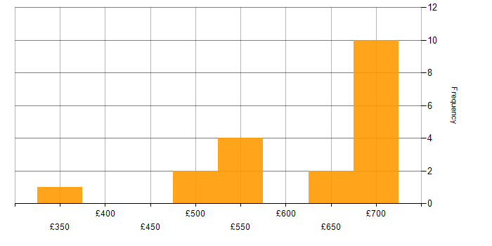 Daily rate histogram for GDPR in the South West