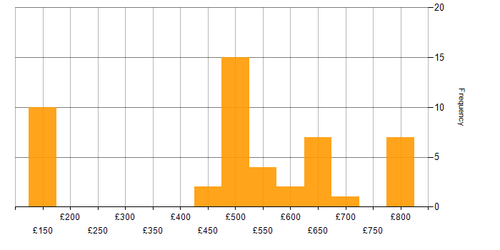 Daily rate histogram for Incident Management in the South West