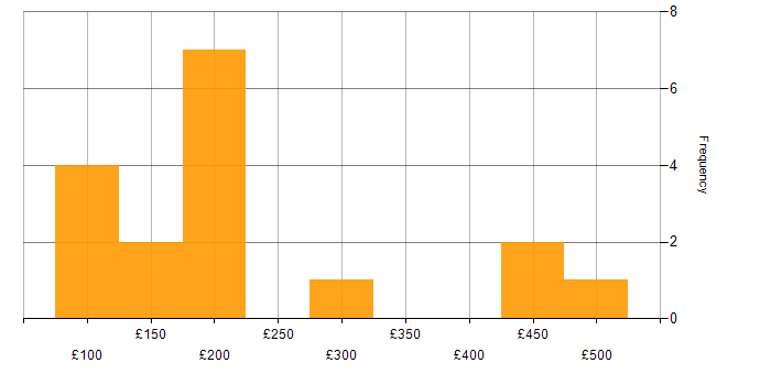 Daily rate histogram for IT Support in the South West