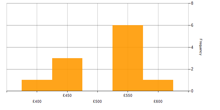 Daily rate histogram for Kanban in the South West